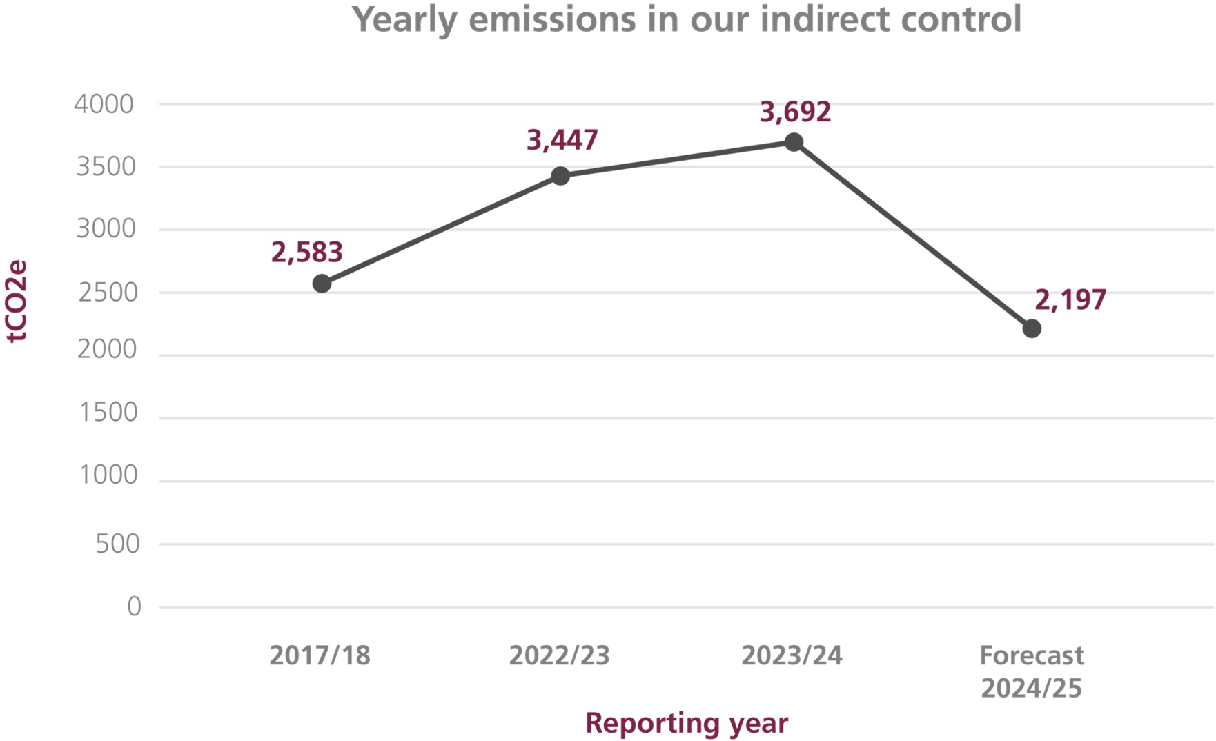 CN targets Graph 4